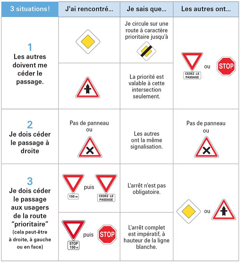 Stratégies révision code route